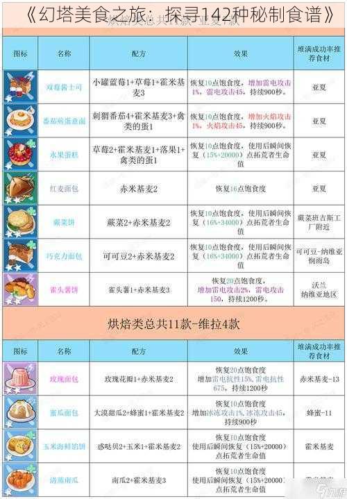 《幻塔美食之旅：探寻142种秘制食谱》