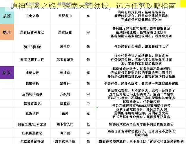 原神冒险之旅：探索未知领域，远方任务攻略指南