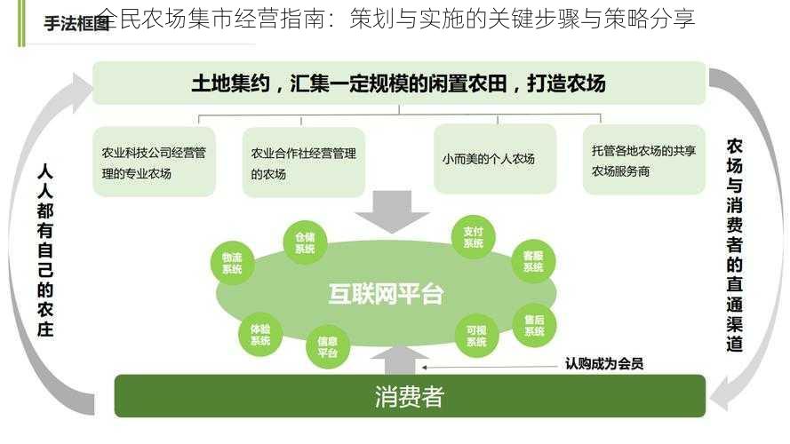 全民农场集市经营指南：策划与实施的关键步骤与策略分享