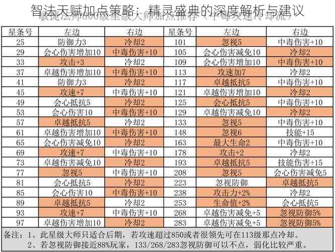 智法天赋加点策略：精灵盛典的深度解析与建议