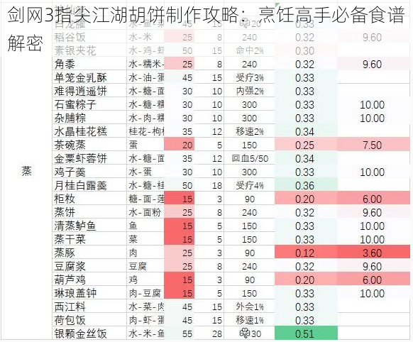 剑网3指尖江湖胡饼制作攻略：烹饪高手必备食谱解密