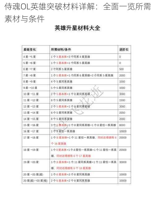 侍魂OL英雄突破材料详解：全面一览所需素材与条件